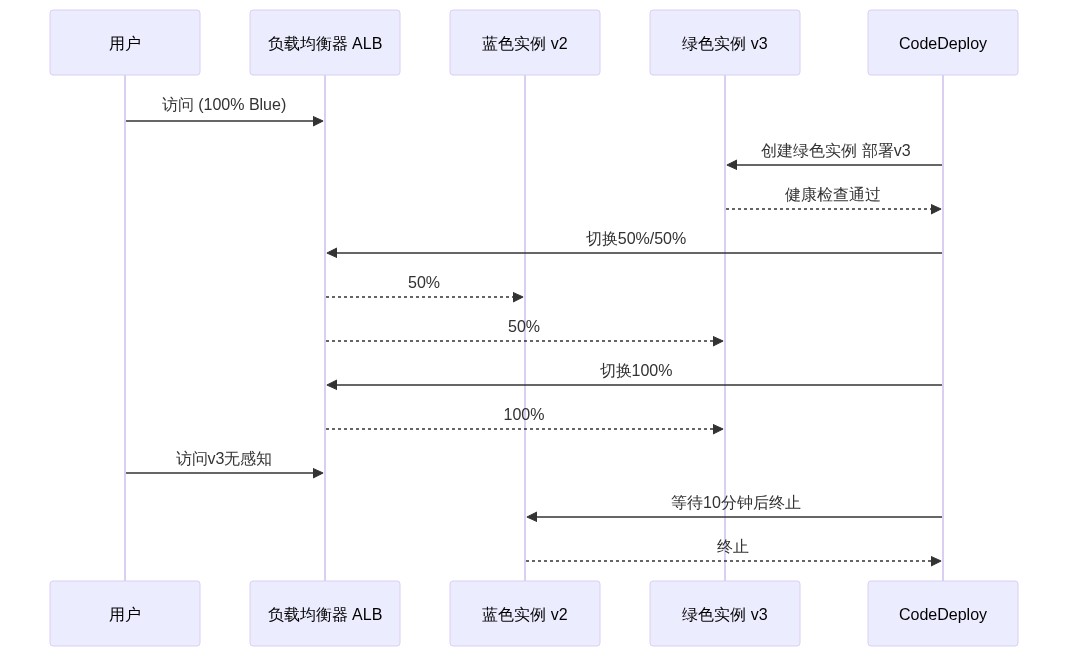 蓝绿部署流程图