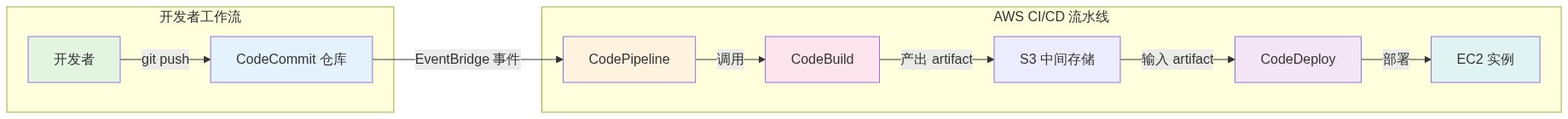 CodeCommit 触发模式 CI/CD 流水线架构