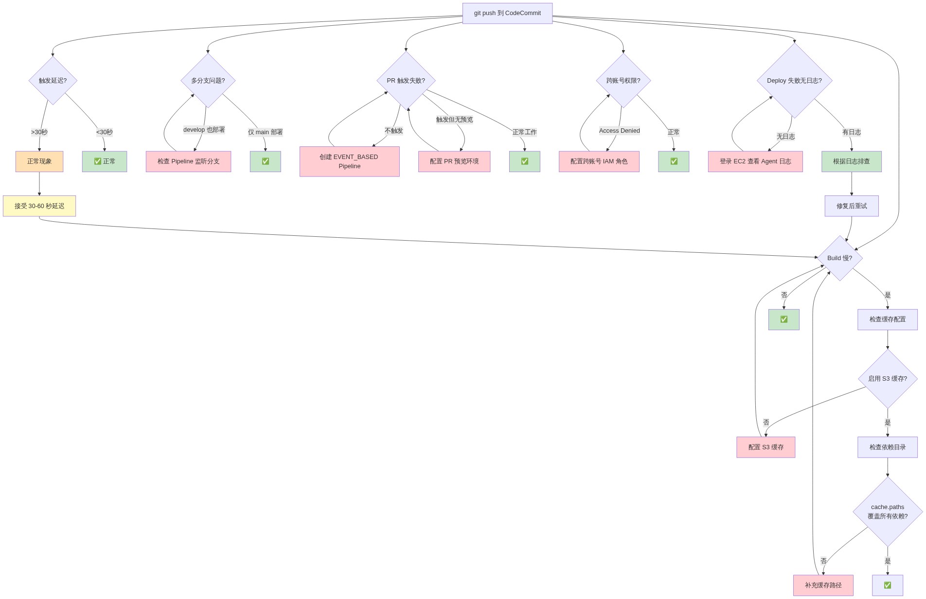 CodeCommit 模式排障流程图