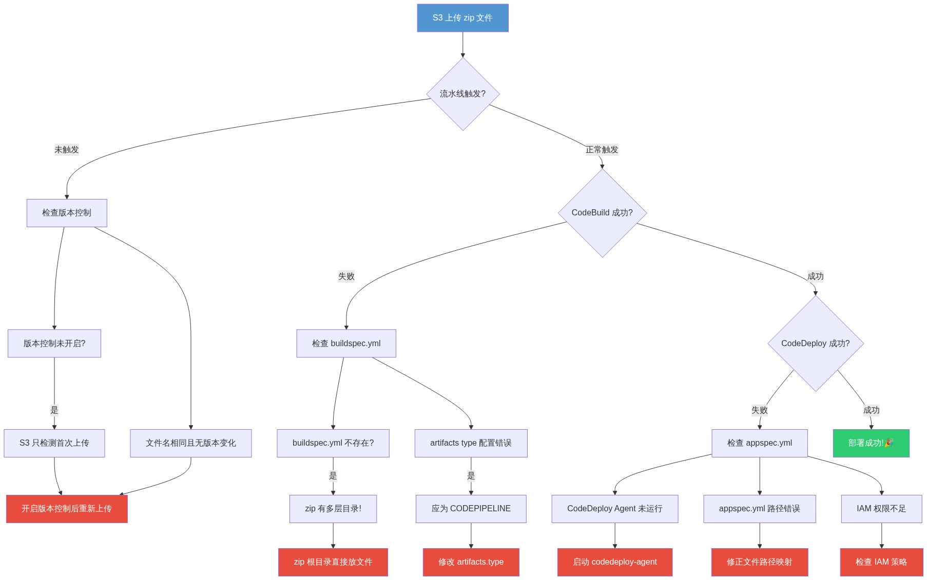S3 触发模式排障流程图
