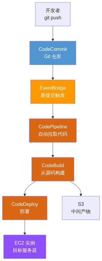 CodeCommit 触发模式架构图