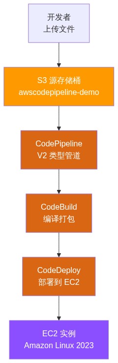 S3 触发模式 CI/CD 流水线架构