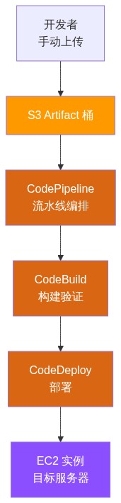 S3 触发模式架构图